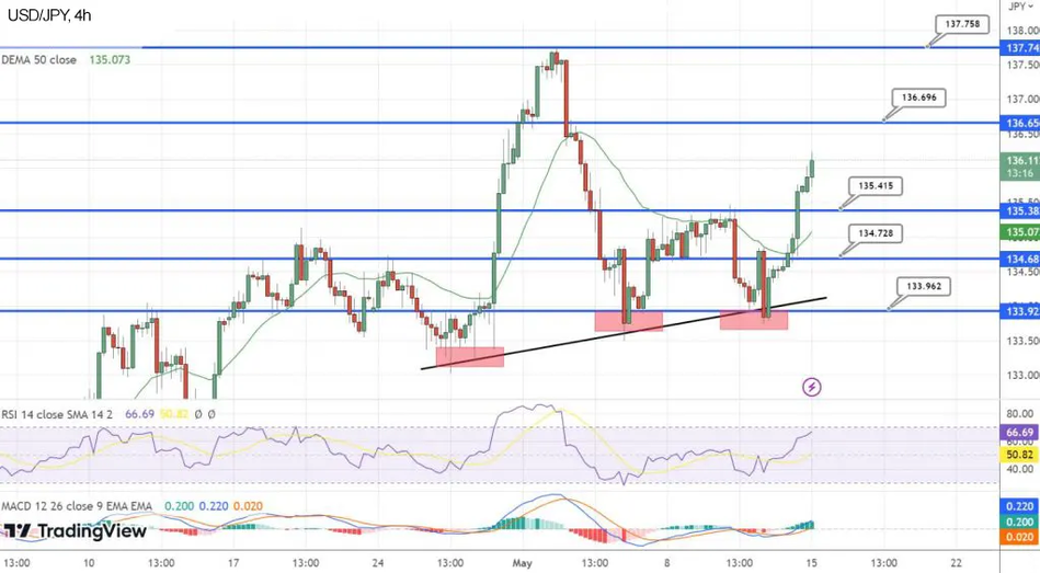 USD/JPY набирает обороты около отметки 136 на фоне трехдневной полосы роста