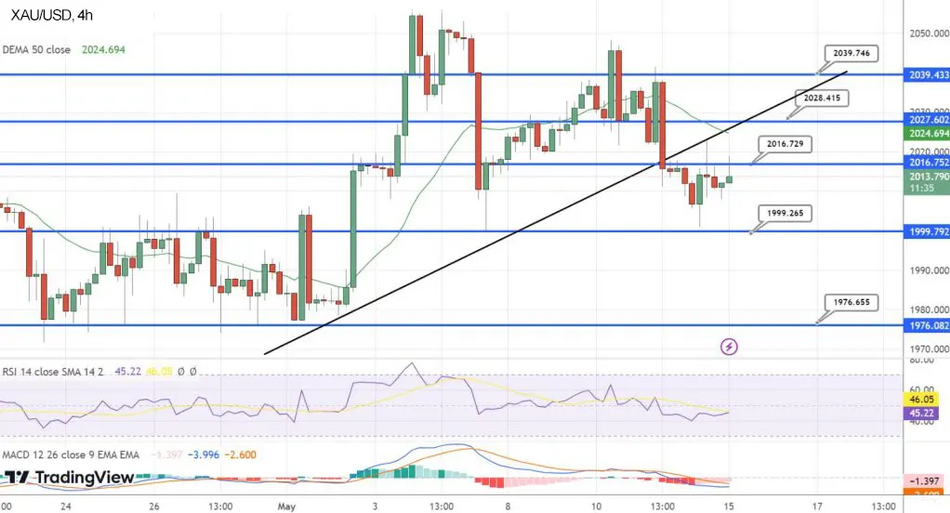 Золото столкнулось с понижательным давлением из-за потолка госдолга США