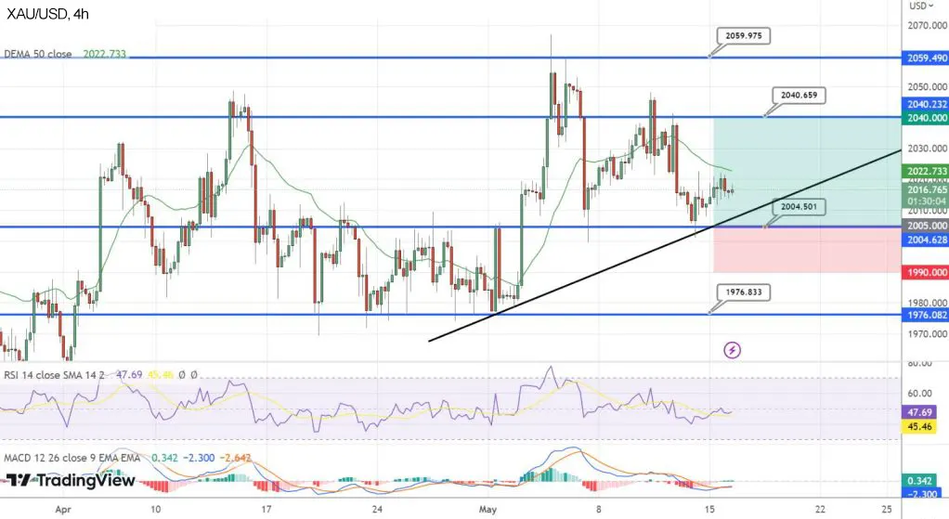 Анализ цен на золото: XAU/USD несет незначительные потери
