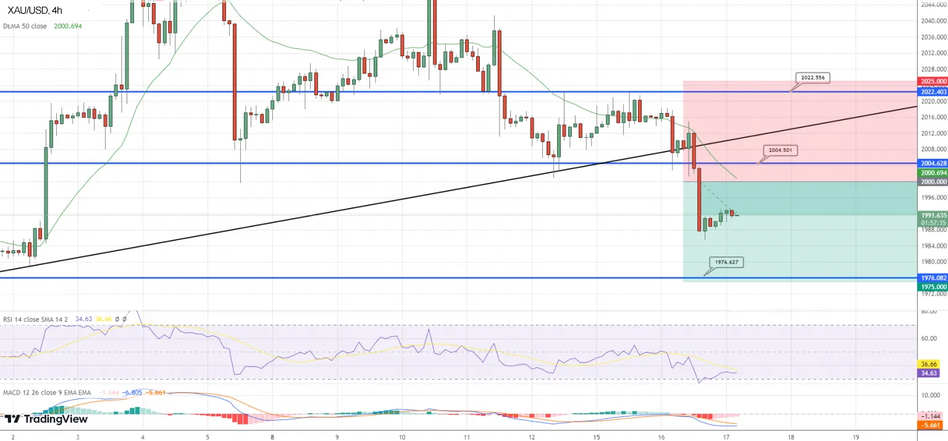 Технический анализ золота