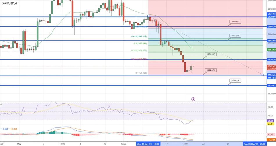 Цена золота снижается на фоне паузы медведей