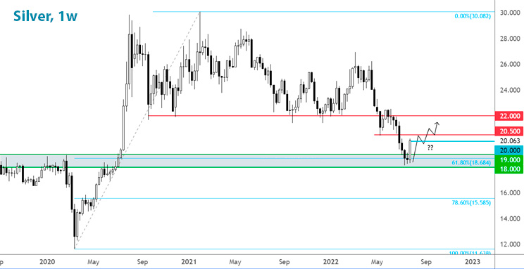 Серебро XAG/USD недельный график