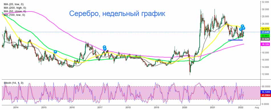 Серебро должно подняться выше 50 SMA, чтобы считаться бычьим 