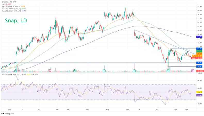 Где дальше будут акции Snap?