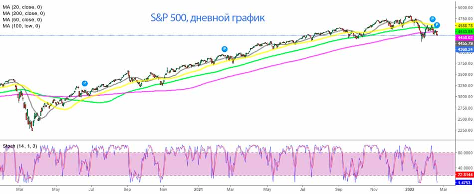 S&P опускается ниже всех скользящих средних