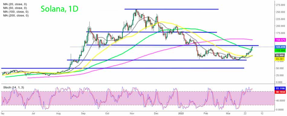 Дневной график Соланы – SOL