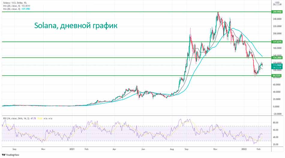 Анализ дневного графика Соланы