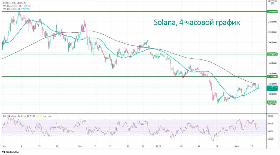 Анализ Графика Solana H4