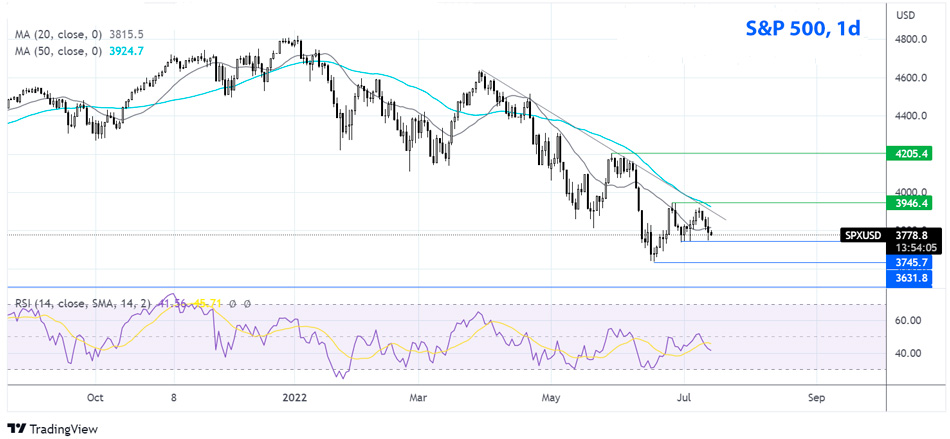 Индекс S&P 500 дневной график Форекс