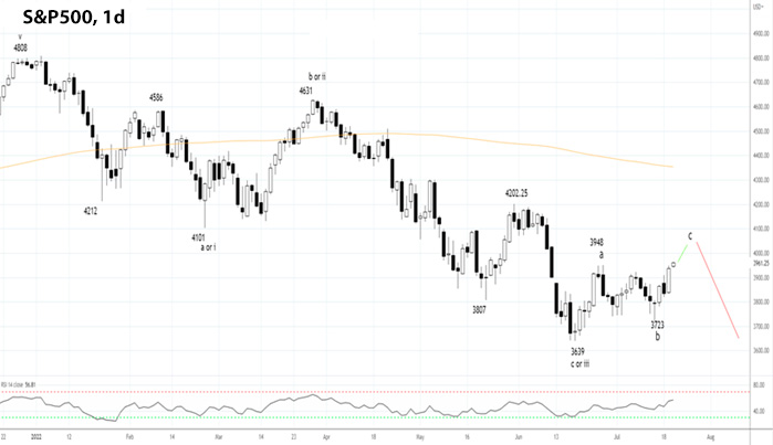 Индекс S&P500 дневной график Форекс