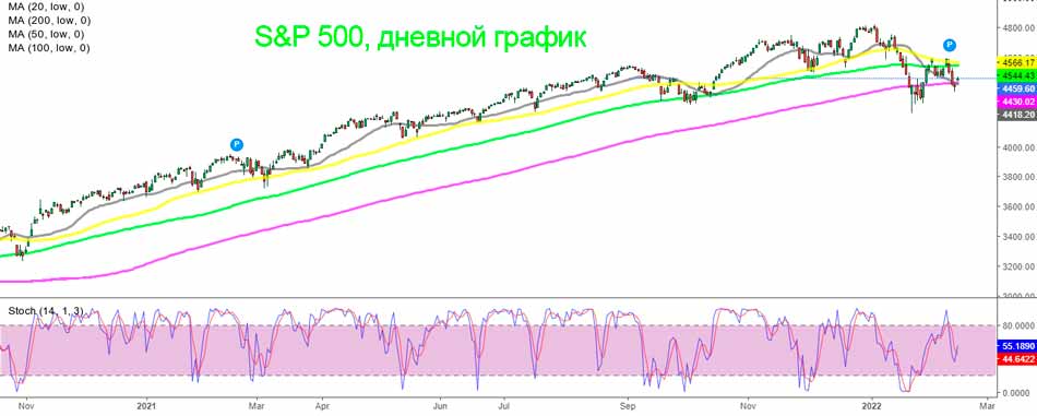 Анализ дневного графика S&P500 – на этот раз SMA 200 удерживается в качестве поддержки