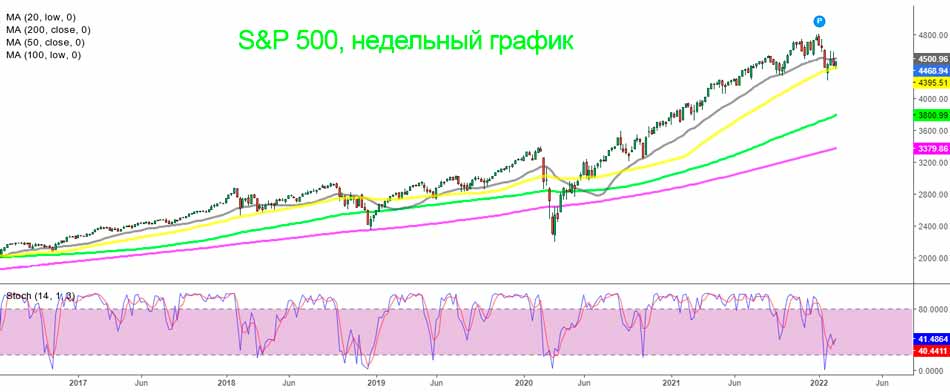 Недельный график S&P500 – 50 SMA удерживается в качестве поддержки