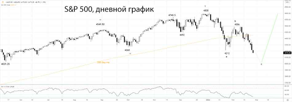 Индекс S&P500