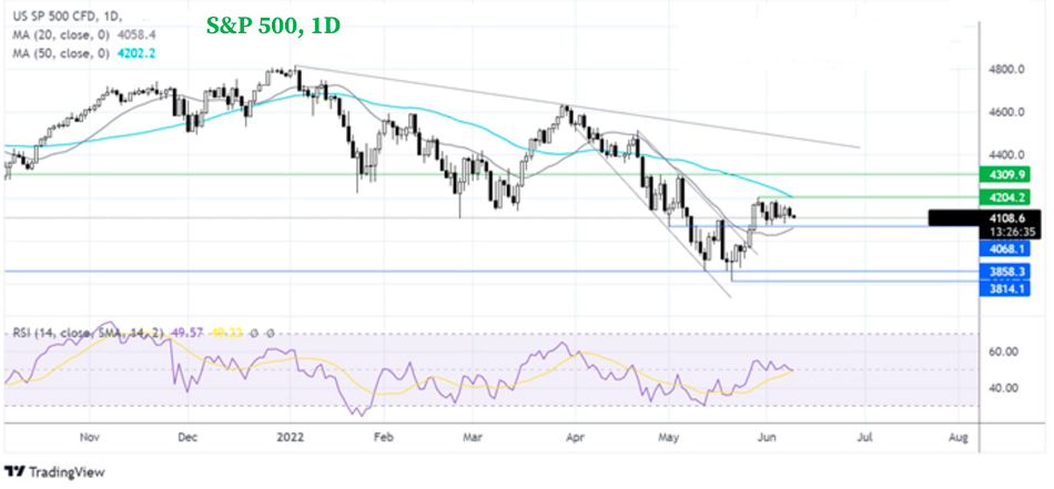 График Что дальше с S&P 500?