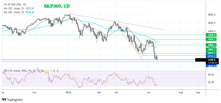 Дневной график S&P500