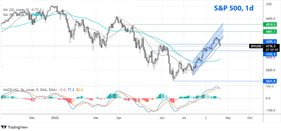 Индекс S&P500 дневной график Форекс