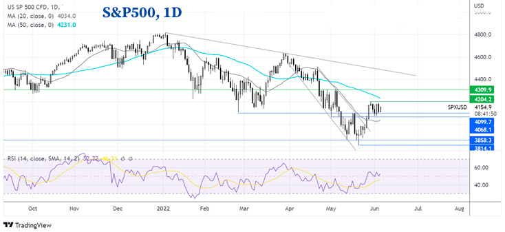 Что дальше с S&P500?
