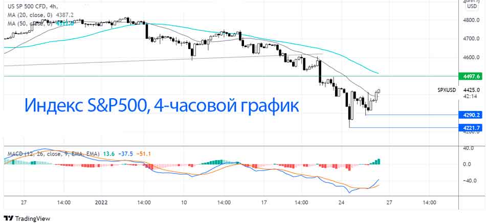 Где дальше будет индекс S&P 500?