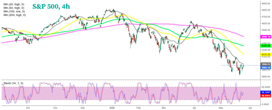 График S&P500 H4 – 20 SMA по-прежнему выступает в качестве сопротивления