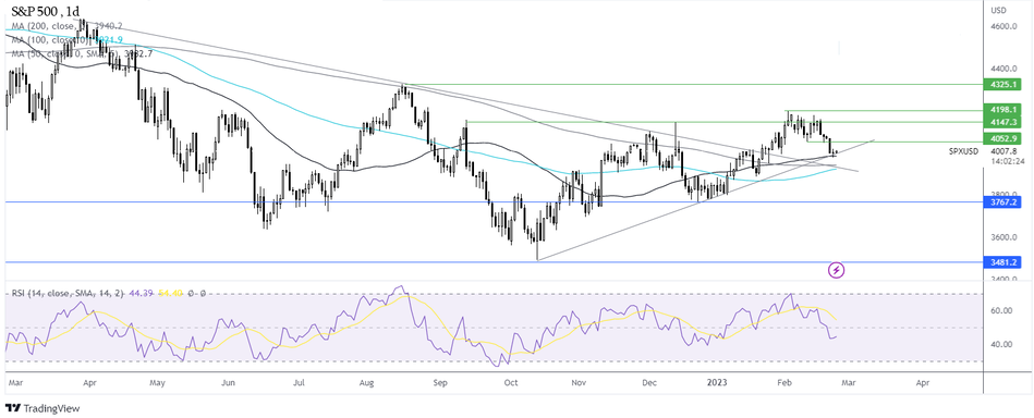 График - Прогноз курса S&P500