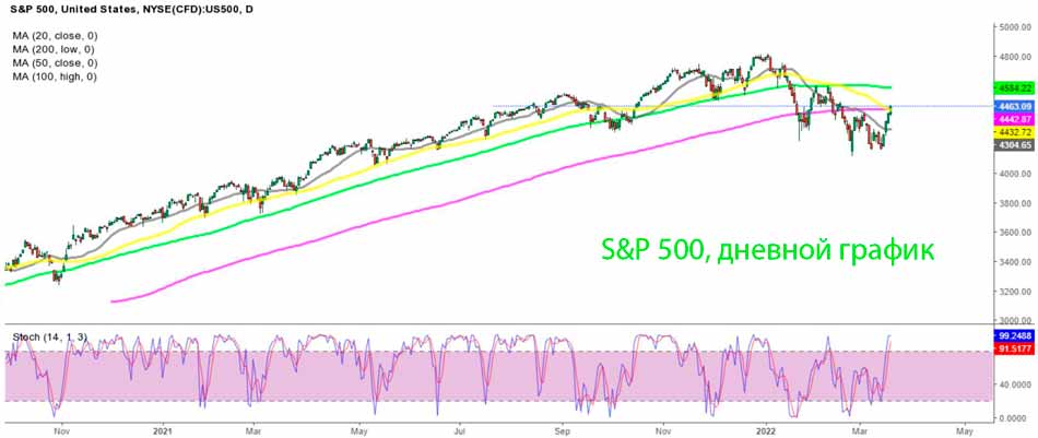 Анализ дневного графика S&P500