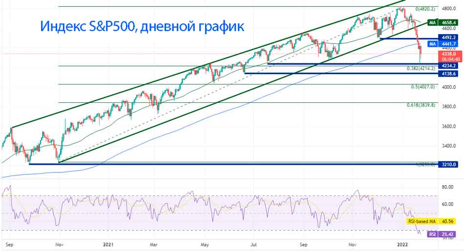 Индекс S&P 500 находится в восходящем тренде