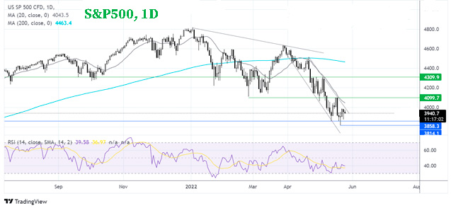 График Что дальше с S&P500