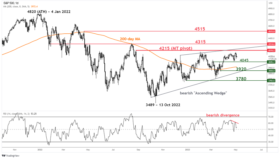 Технический анализ US SPX 500