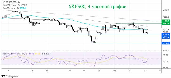 Индекс S&P 500 торгуется в нисходящем тренде