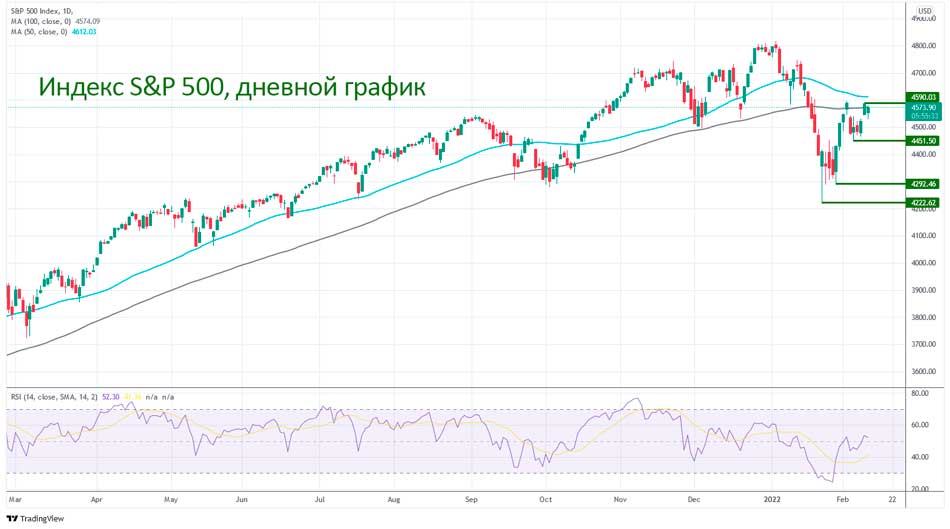 Что будет дальше с S&P500