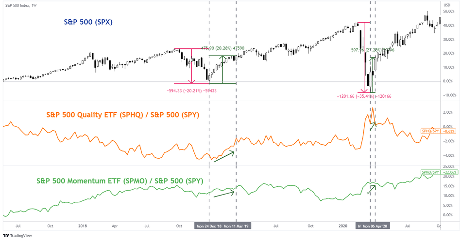 Динамика показателей качества и импульса S&P 500 по отношению к S&P 500 в сравнении с предыдущими бычьими рынками в рамках долгосрочного восходящего тренда с марта 2009 года по состоянию на 9 июня 2023 года