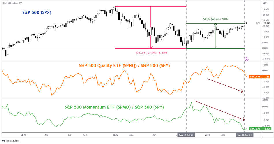 Динамика показателей качества и импульса S&P 500 по отношению к S&P 500 в сравнении с предыдущими бычьими рынками в рамках долгосрочного восходящего тренда с марта 2009 года по состоянию на 9 июня 2023 года