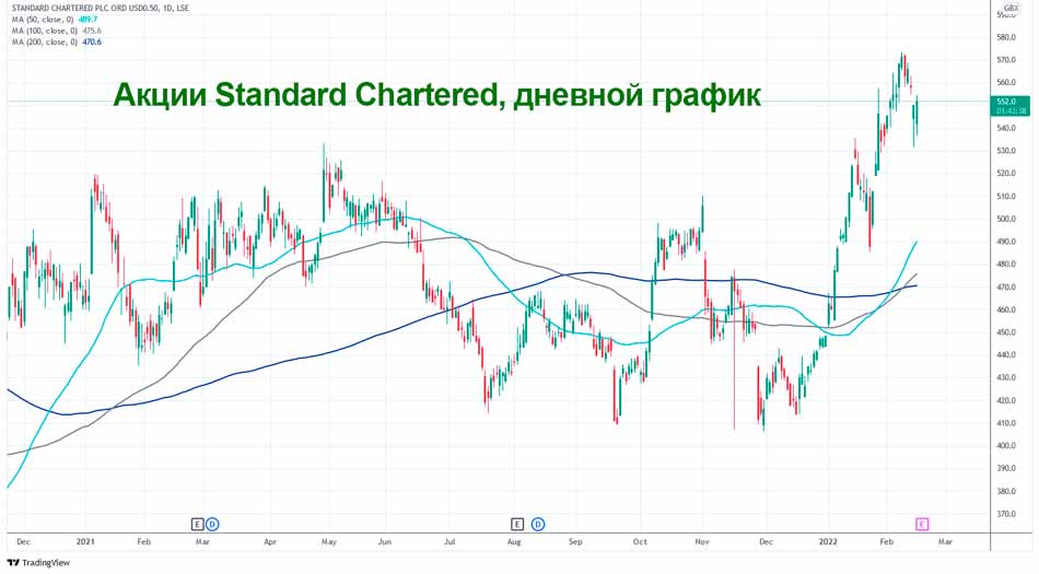 Прогноз курса: где дальше будет цена акций Standard Chartered?