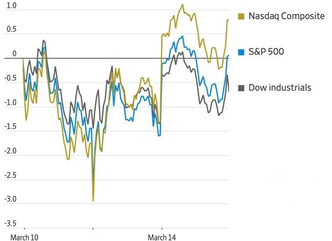US stock indices dynamics