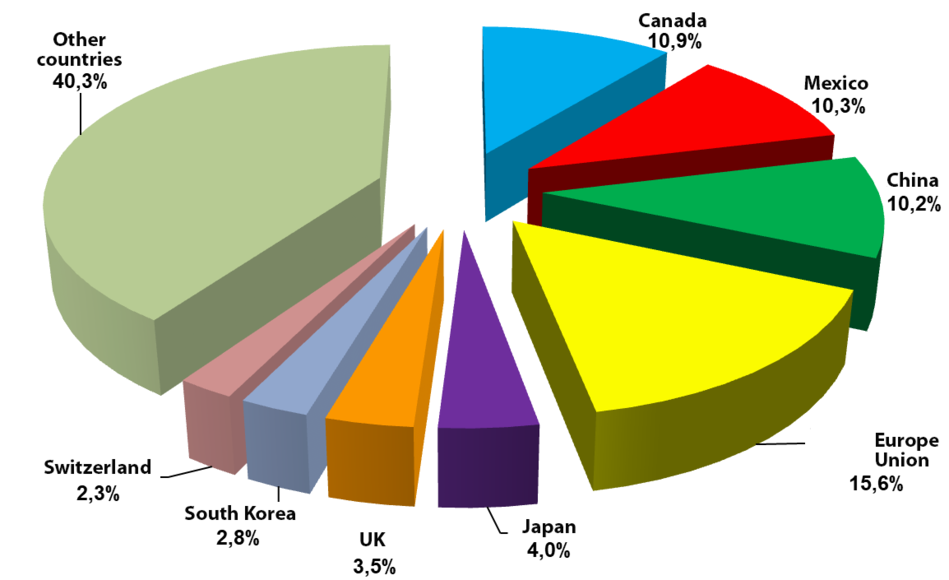 Structure of the US foreign trade turnover in 2022