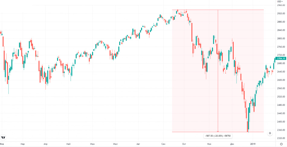 The technical picture of the S&P500 index in 2018
