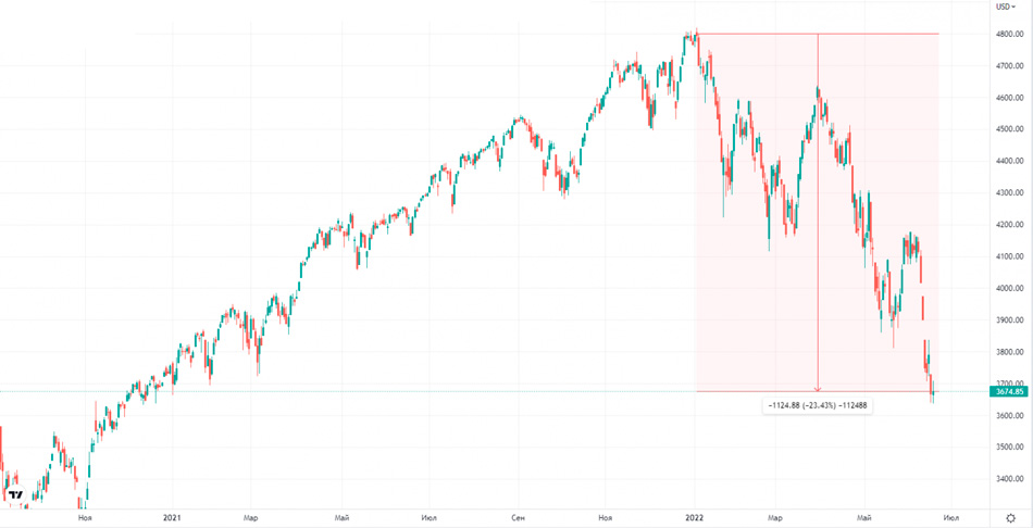 The technical picture of the S&P500 index in 2022