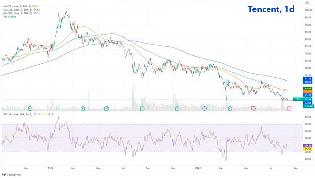 Tencent дневной график акций