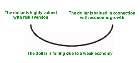 The Dollar Smile Theory