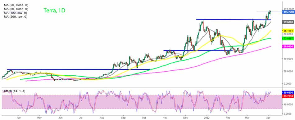 Дневной график Terra