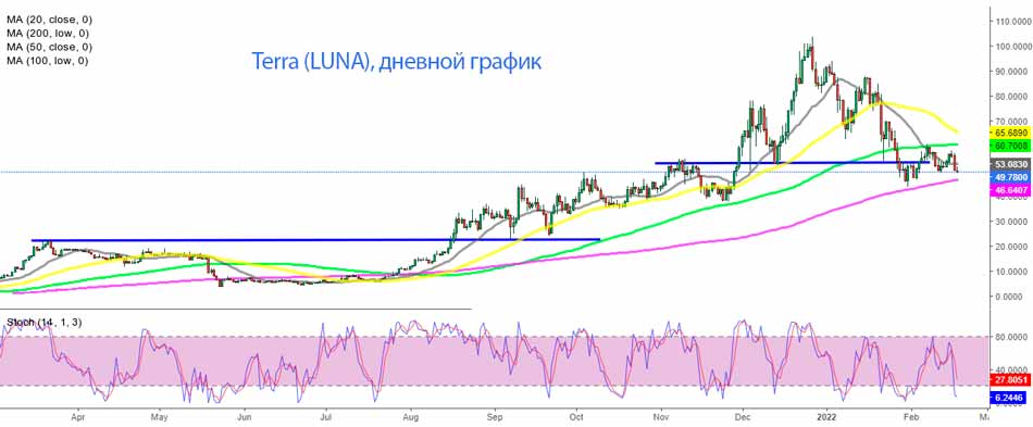 Дневной график Terra LUNA – Снова движется к 200 SMA