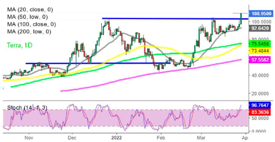 Дневной график Terra
