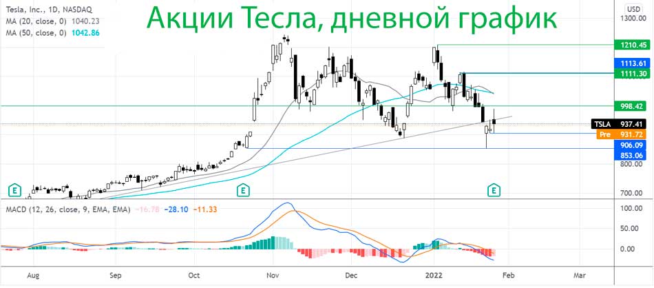 Акции Tesla оказались под давлением после последних доходов