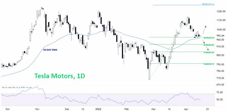 Куда дальше будет движение акций TSLA?