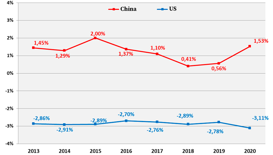 Trade balance as a percentage of GDP of China and the United States since 2013
