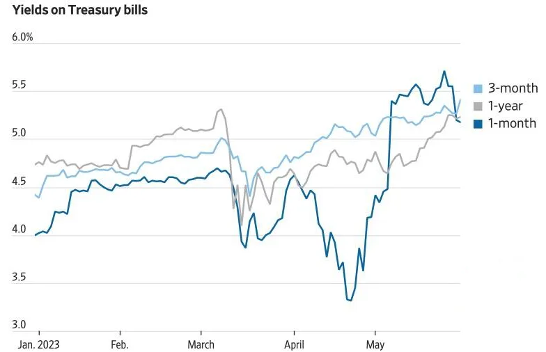 US Treasury bill yield dynamics