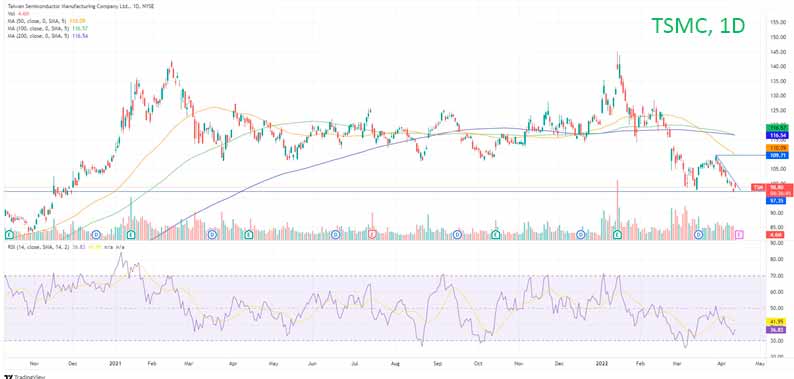 Где дальше акции TSMC