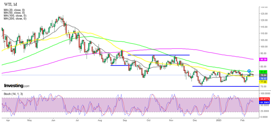 Дневной график сырой нефти