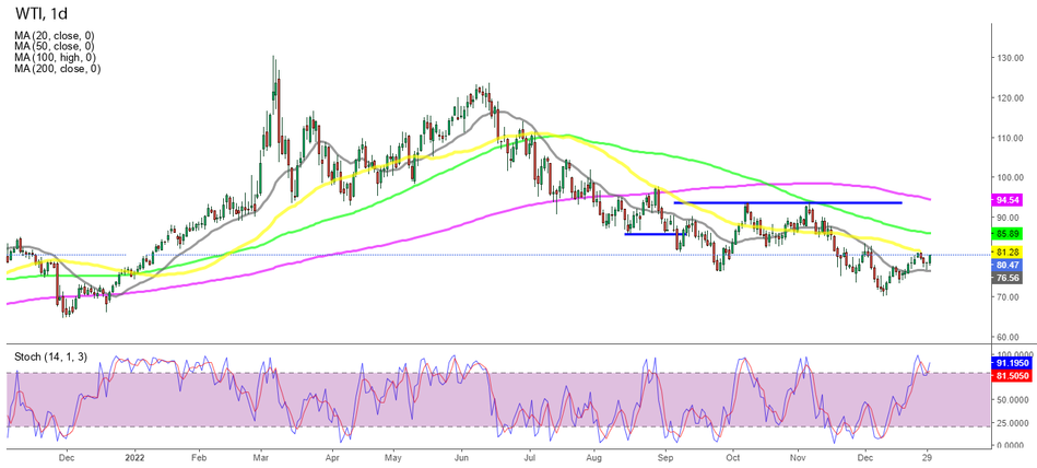 Нефть WTI - покупатели пришли к 20-дневной скользящей средней линии