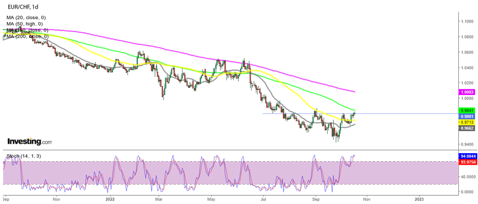 EUR/CHF дневной график Форекс